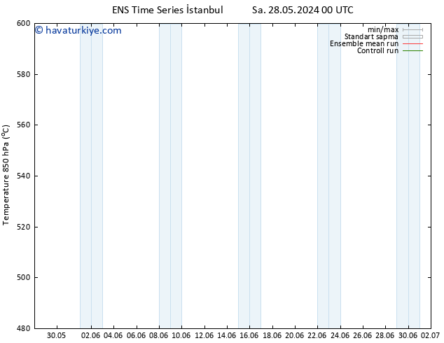 500 hPa Yüksekliği GEFS TS Cu 31.05.2024 00 UTC