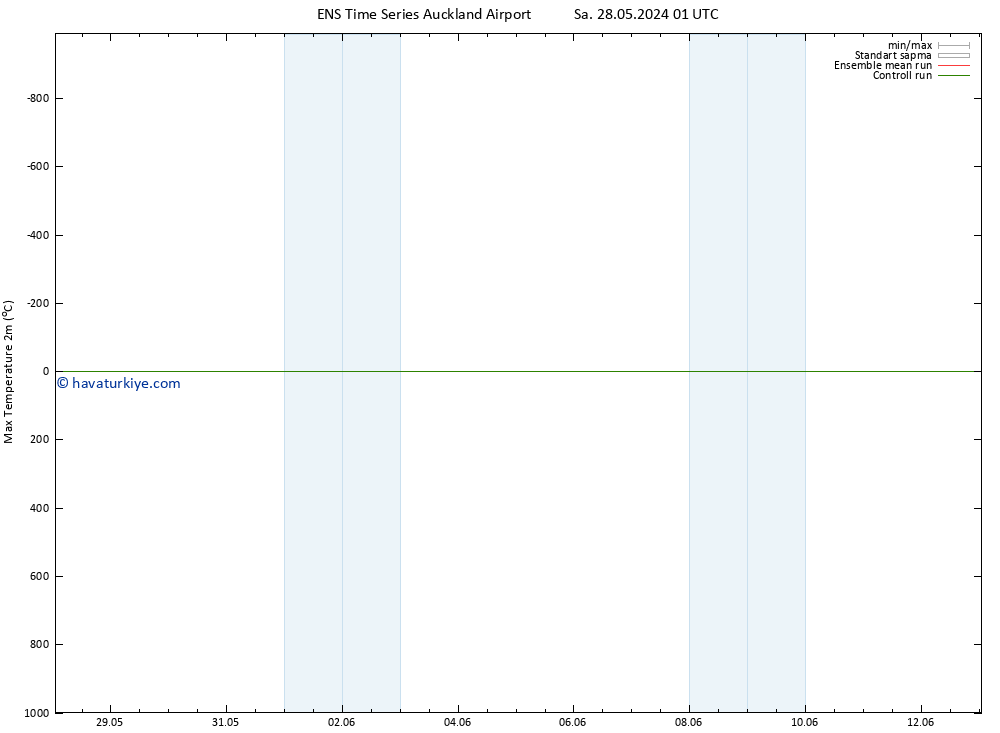 Maksimum Değer (2m) GEFS TS Sa 04.06.2024 13 UTC