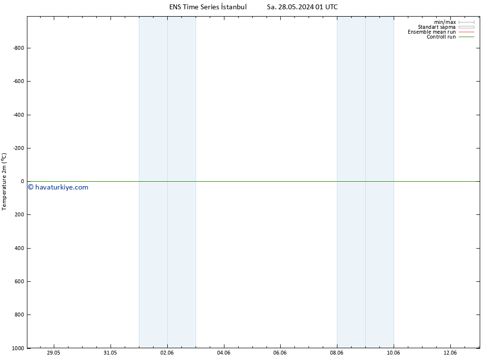 Sıcaklık Haritası (2m) GEFS TS Çar 29.05.2024 01 UTC