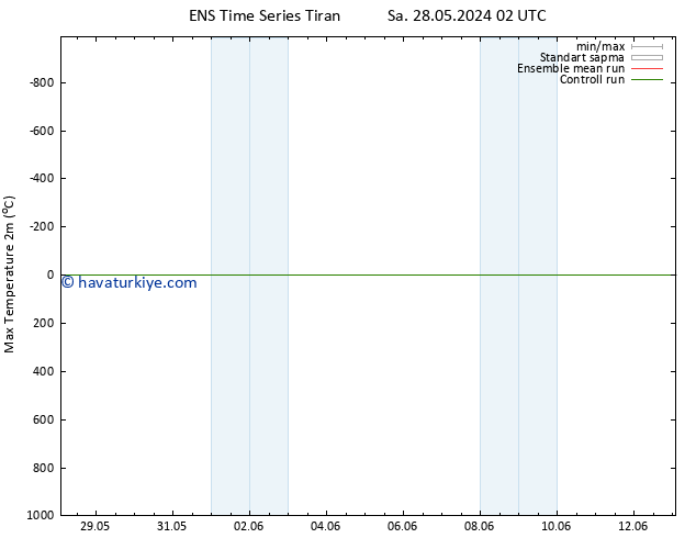 Maksimum Değer (2m) GEFS TS Sa 28.05.2024 08 UTC