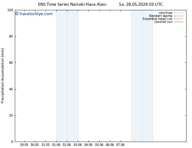 Toplam Yağış GEFS TS Per 30.05.2024 09 UTC