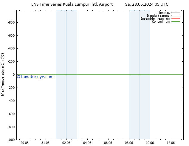 Maksimum Değer (2m) GEFS TS Per 13.06.2024 05 UTC