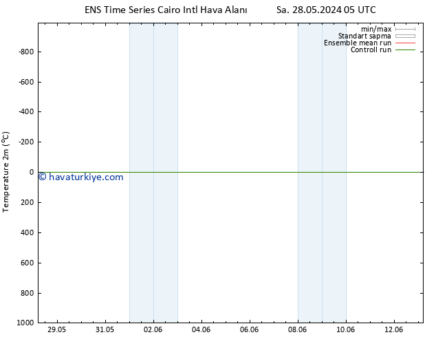 Sıcaklık Haritası (2m) GEFS TS Çar 29.05.2024 17 UTC