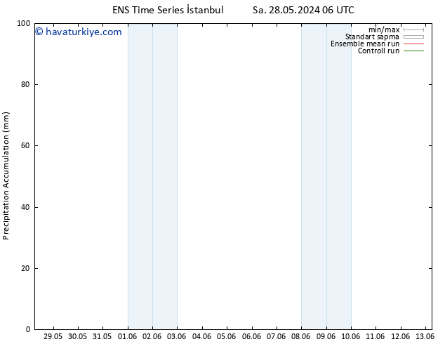 Toplam Yağış GEFS TS Çar 29.05.2024 12 UTC