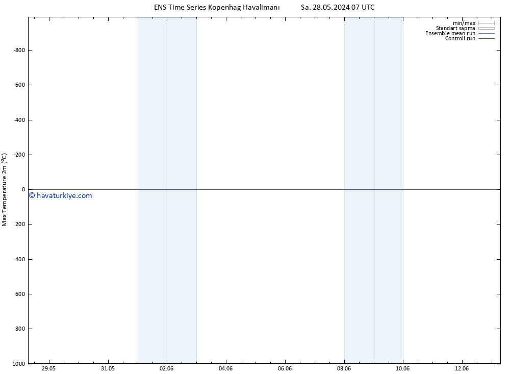 Maksimum Değer (2m) GEFS TS Sa 28.05.2024 07 UTC