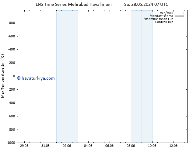 Maksimum Değer (2m) GEFS TS Per 30.05.2024 07 UTC