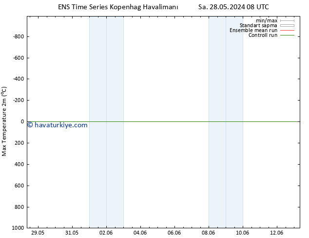 Maksimum Değer (2m) GEFS TS Pzt 03.06.2024 08 UTC