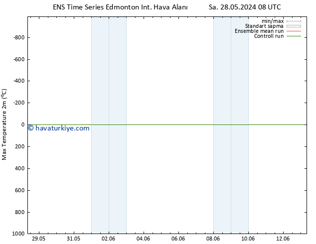 Maksimum Değer (2m) GEFS TS Per 30.05.2024 08 UTC