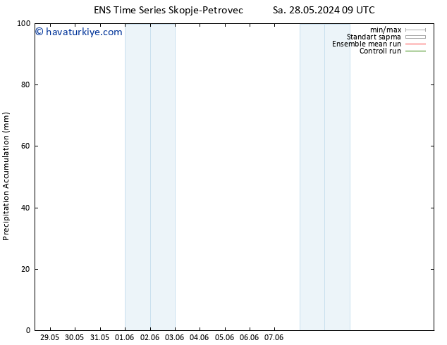 Toplam Yağış GEFS TS Cu 31.05.2024 09 UTC