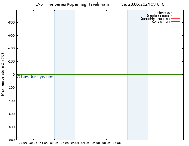 Maksimum Değer (2m) GEFS TS Sa 28.05.2024 09 UTC