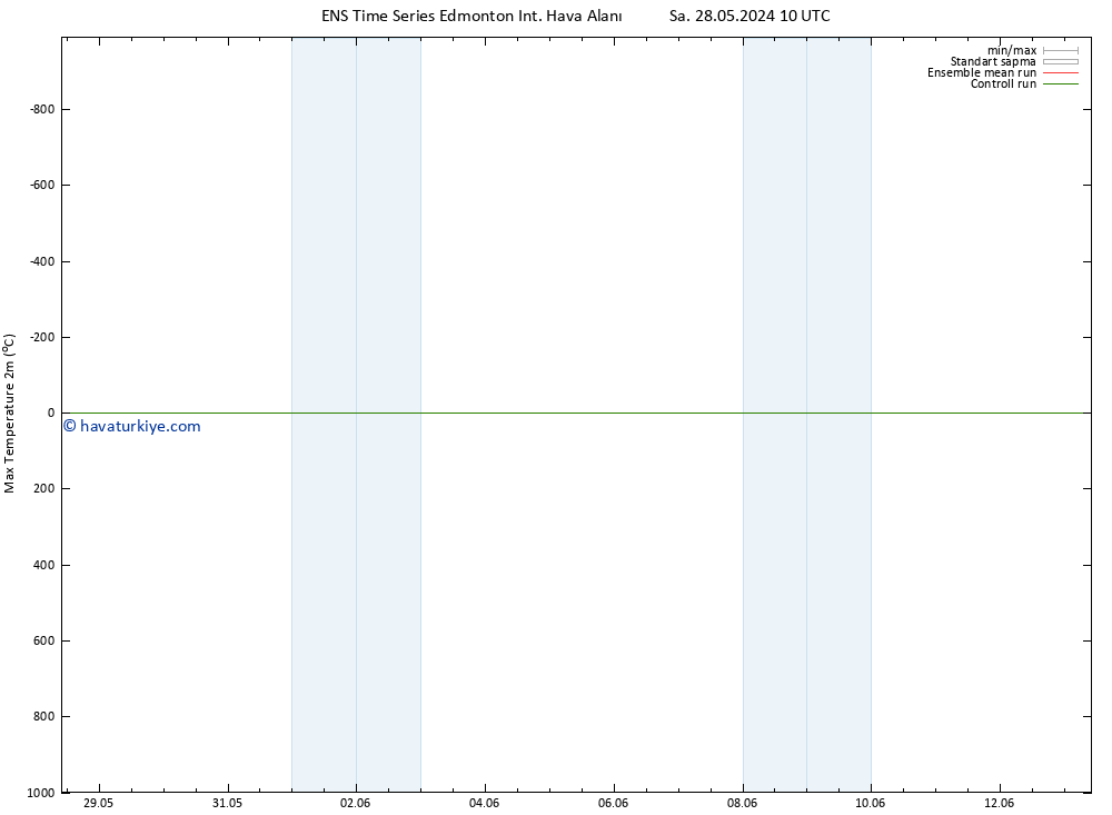 Maksimum Değer (2m) GEFS TS Sa 28.05.2024 10 UTC