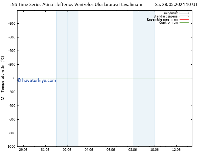 Minumum Değer (2m) GEFS TS Sa 28.05.2024 10 UTC