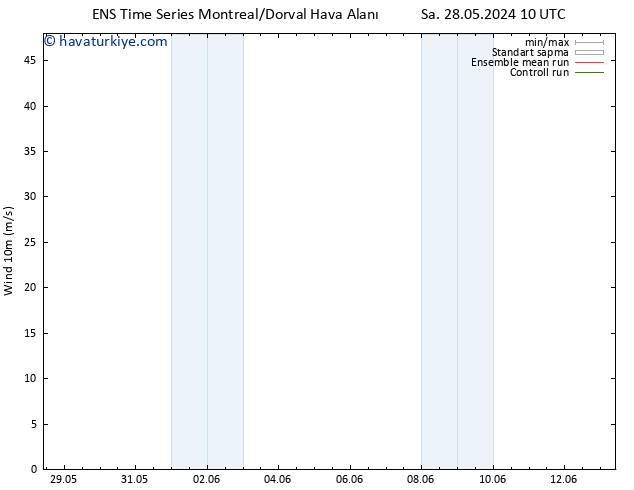 Rüzgar 10 m GEFS TS Sa 28.05.2024 16 UTC