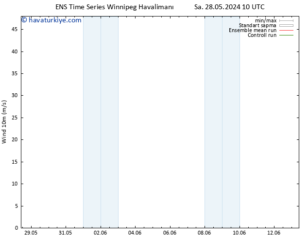 Rüzgar 10 m GEFS TS Sa 28.05.2024 16 UTC