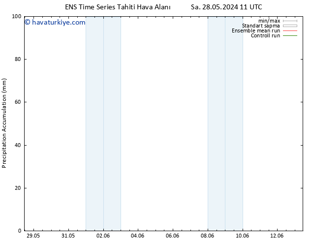 Toplam Yağış GEFS TS Paz 02.06.2024 11 UTC