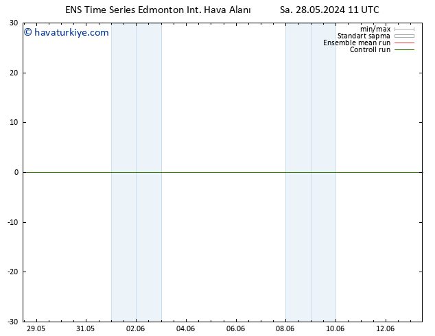 Yer basıncı GEFS TS Sa 28.05.2024 23 UTC