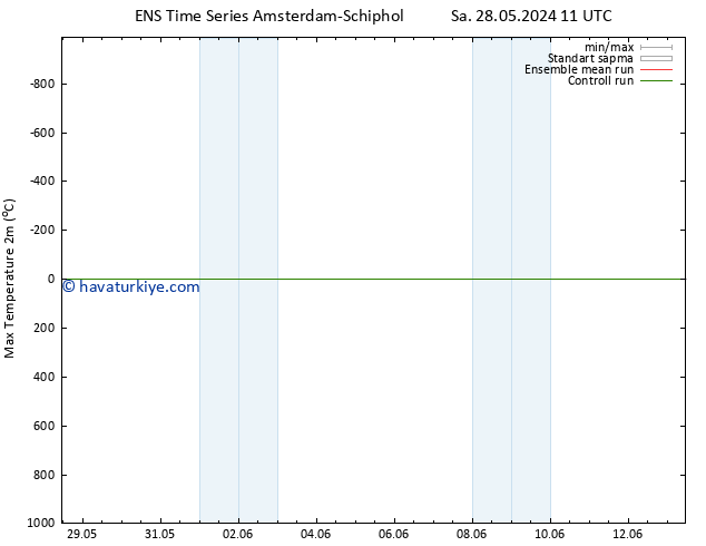 Maksimum Değer (2m) GEFS TS Paz 02.06.2024 17 UTC