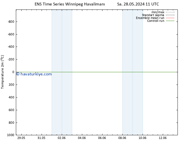 Sıcaklık Haritası (2m) GEFS TS Paz 02.06.2024 17 UTC