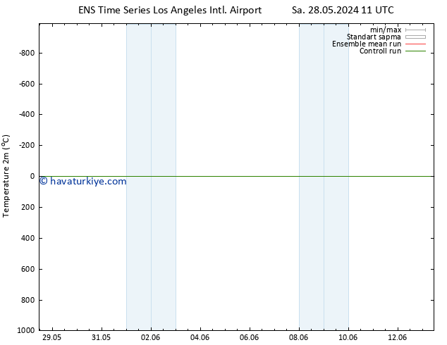 Sıcaklık Haritası (2m) GEFS TS Sa 28.05.2024 11 UTC