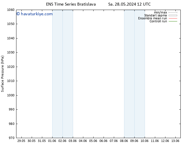 Yer basıncı GEFS TS Çar 29.05.2024 06 UTC