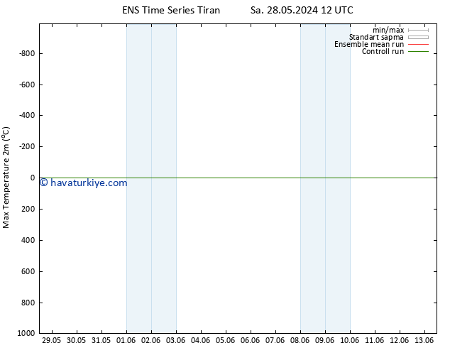 Maksimum Değer (2m) GEFS TS Sa 28.05.2024 12 UTC