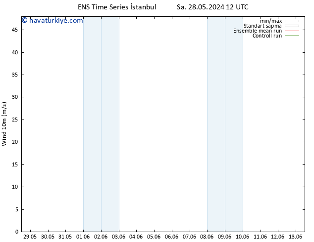 Rüzgar 10 m GEFS TS Sa 28.05.2024 18 UTC