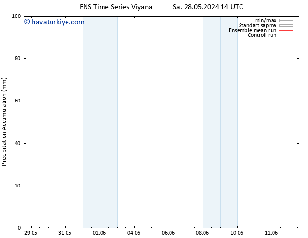 Toplam Yağış GEFS TS Çar 29.05.2024 14 UTC