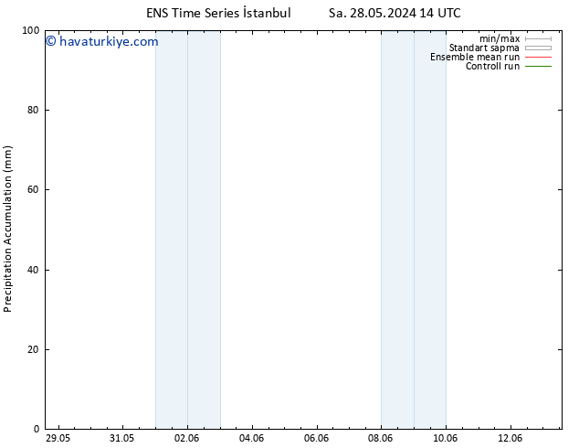 Toplam Yağış GEFS TS Cu 31.05.2024 08 UTC