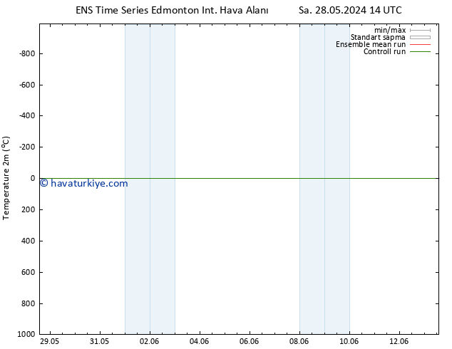 Sıcaklık Haritası (2m) GEFS TS Çar 29.05.2024 08 UTC