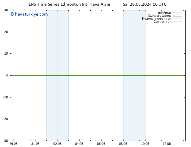 Yer basıncı GEFS TS Çar 29.05.2024 04 UTC