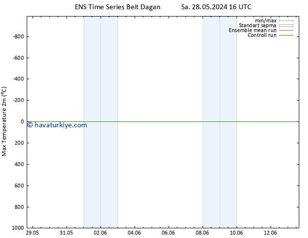 Maksimum Değer (2m) GEFS TS Per 30.05.2024 16 UTC