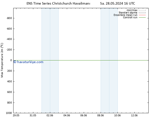 Maksimum Değer (2m) GEFS TS Sa 28.05.2024 22 UTC