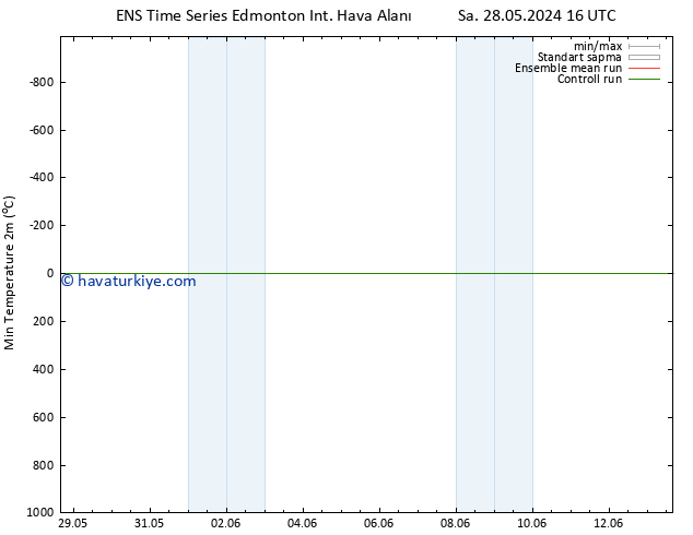 Minumum Değer (2m) GEFS TS Per 30.05.2024 22 UTC