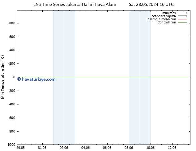 Minumum Değer (2m) GEFS TS Pzt 03.06.2024 16 UTC