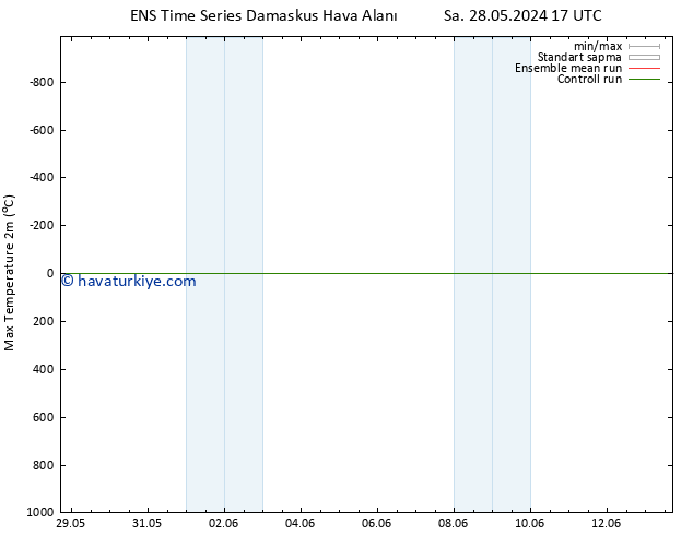 Maksimum Değer (2m) GEFS TS Pzt 03.06.2024 23 UTC