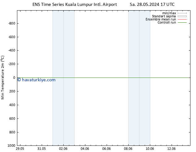 Minumum Değer (2m) GEFS TS Pzt 03.06.2024 17 UTC