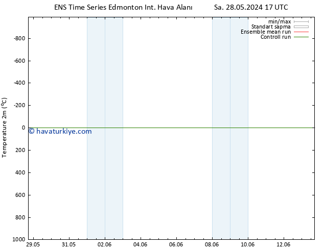 Sıcaklık Haritası (2m) GEFS TS Çar 29.05.2024 11 UTC