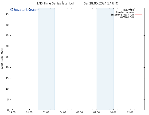 Rüzgar 10 m GEFS TS Per 30.05.2024 05 UTC