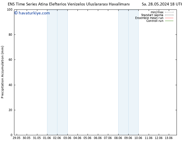 Toplam Yağış GEFS TS Çar 29.05.2024 18 UTC