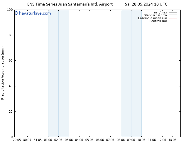 Toplam Yağış GEFS TS Per 30.05.2024 18 UTC