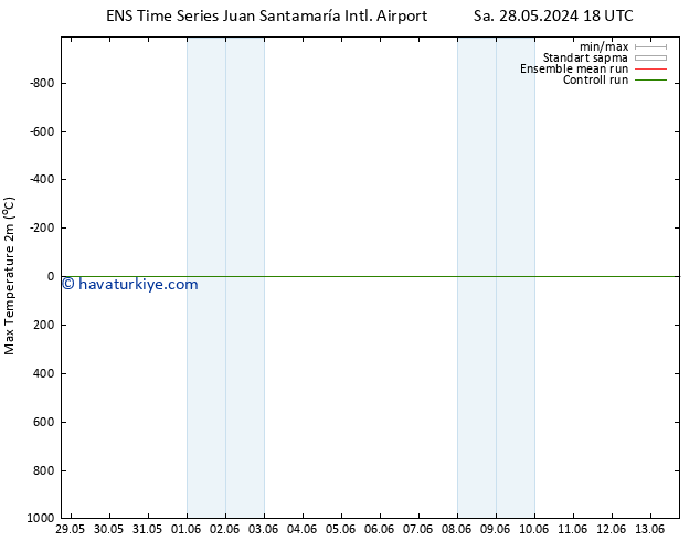 Maksimum Değer (2m) GEFS TS Per 30.05.2024 18 UTC