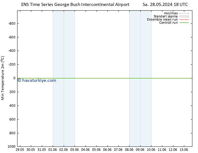 Minumum Değer (2m) GEFS TS Pzt 03.06.2024 18 UTC