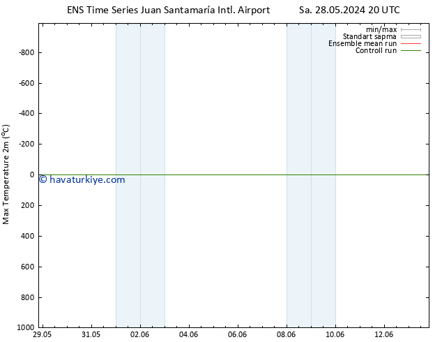 Maksimum Değer (2m) GEFS TS Sa 04.06.2024 20 UTC