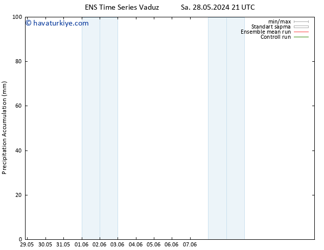 Toplam Yağış GEFS TS Çar 29.05.2024 21 UTC