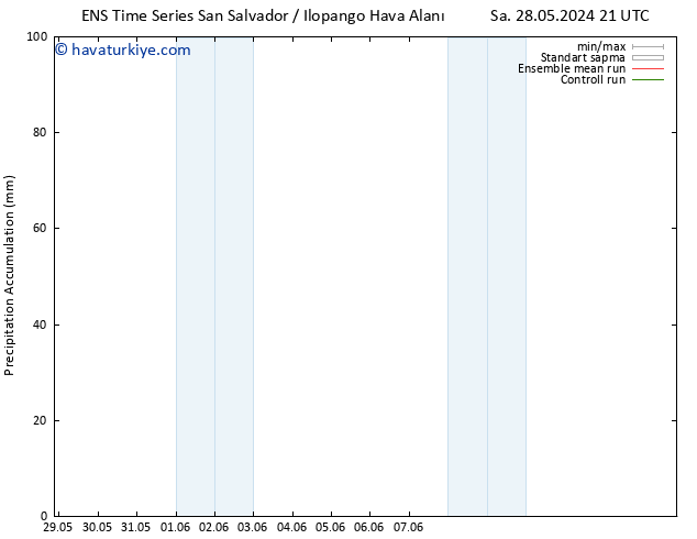 Toplam Yağış GEFS TS Çar 29.05.2024 03 UTC