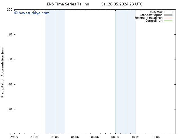 Toplam Yağış GEFS TS Çar 29.05.2024 11 UTC