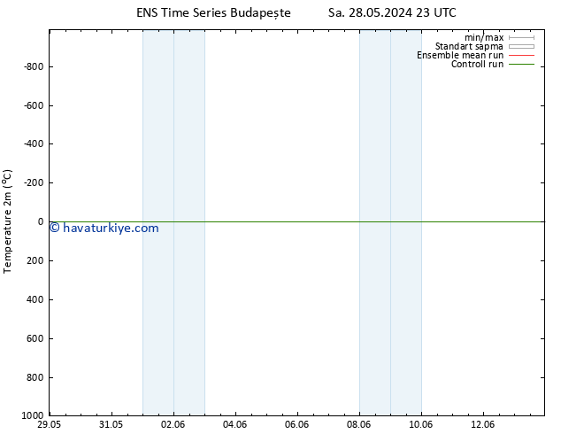 Sıcaklık Haritası (2m) GEFS TS Sa 04.06.2024 23 UTC