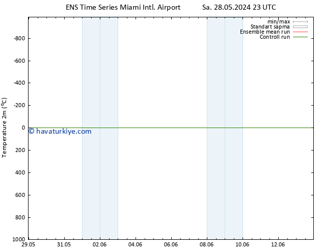 Sıcaklık Haritası (2m) GEFS TS Cu 31.05.2024 11 UTC