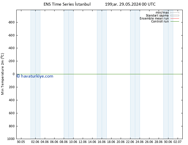 Minumum Değer (2m) GEFS TS Çar 29.05.2024 18 UTC