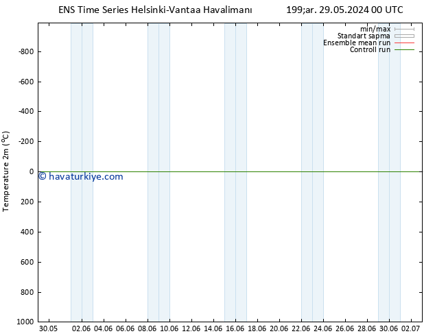 Sıcaklık Haritası (2m) GEFS TS Pzt 03.06.2024 12 UTC